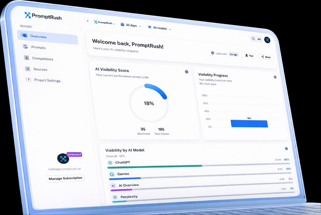 PromptRush dashboard showing Perplexity visibility score, source citations, and competitor benchmarking across tracked queries.